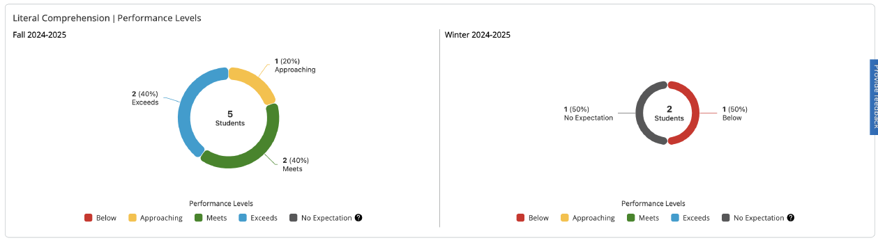 Literal Comprehension Performance Levels module. 