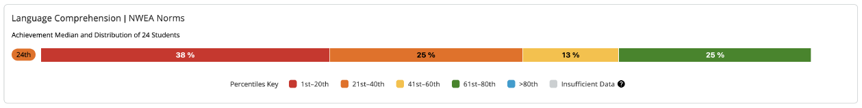 Language Comprehension with NWEA Norms module.
