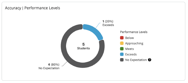 Accuracy Performance Levels module. 