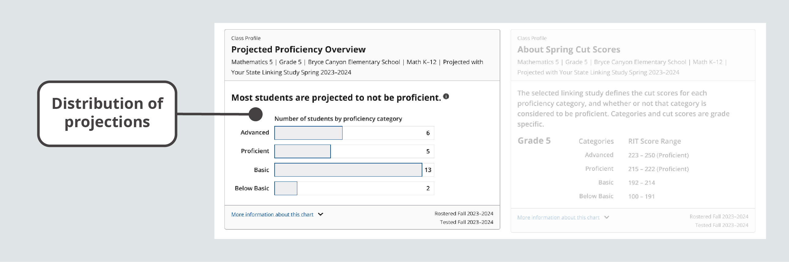 The Projected Proficiency Overview module displays a distribution of projections.