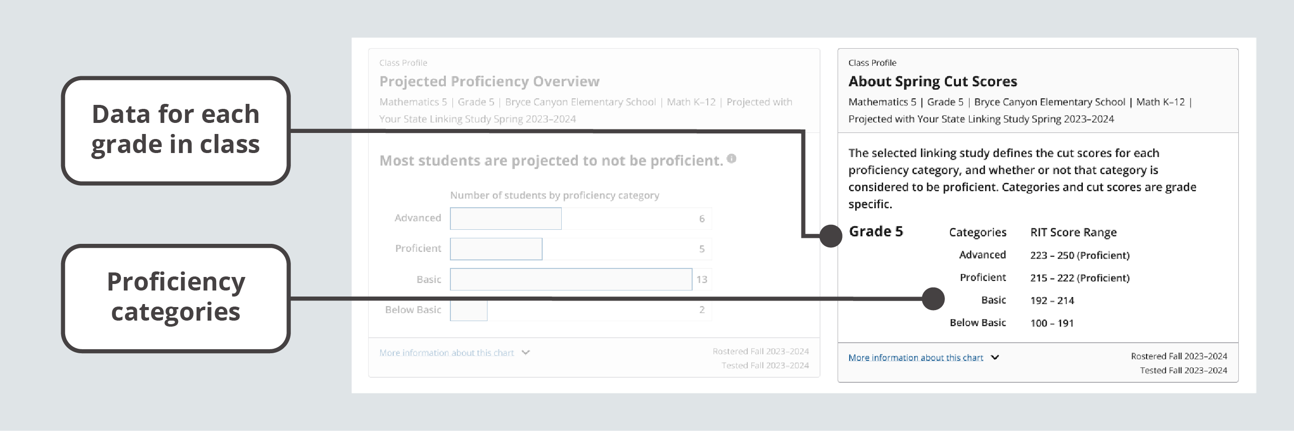 The About Spring Cut Scores module shows data for each grade in a class, as well as proficiency categories defined by the listed cut scores.