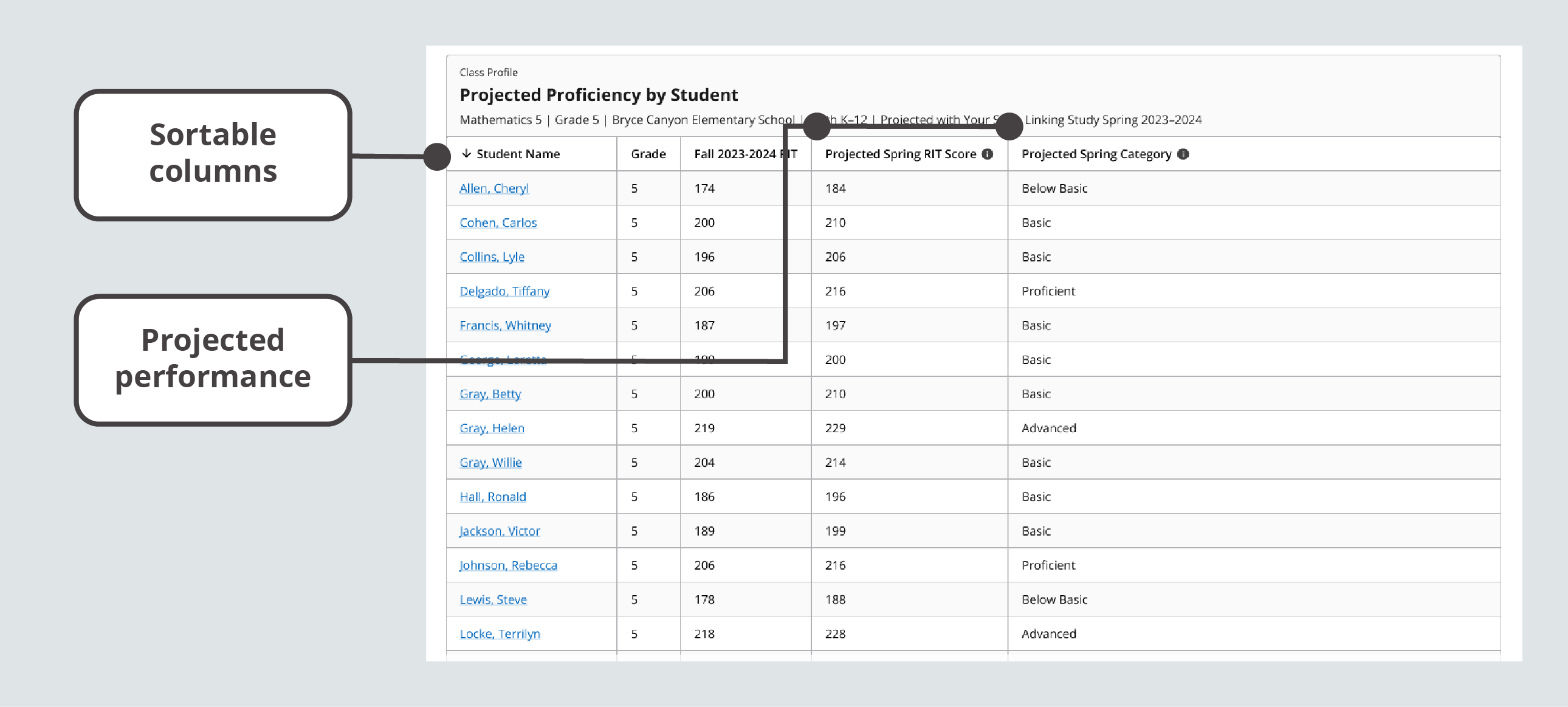 The Projected Proficiency by Student module has sortable columns for Student Name, Grade, Term Tested, Projected Spring RIT Score (when Term Tested is set to a fall or winter term), and Projected Spring Category.