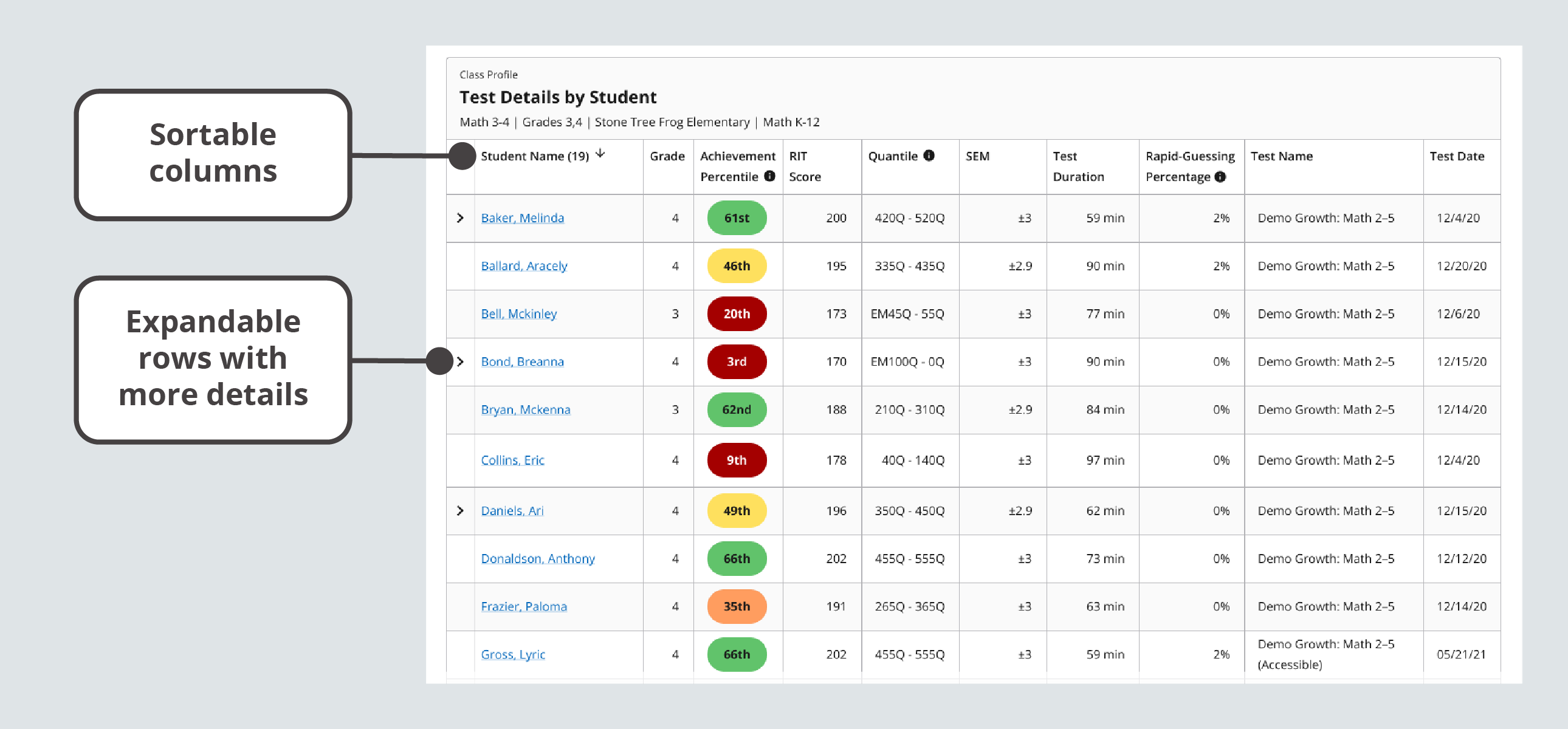 The Test Details by Student module has sortable columns for Student Name, Grade, Achievement Percentile, RIT Score, Quantile or Lexile, SEM, Test Duration, Rapid Guessing Percentage, Test Name, and Test Date. You can expand some rows to find additional details.