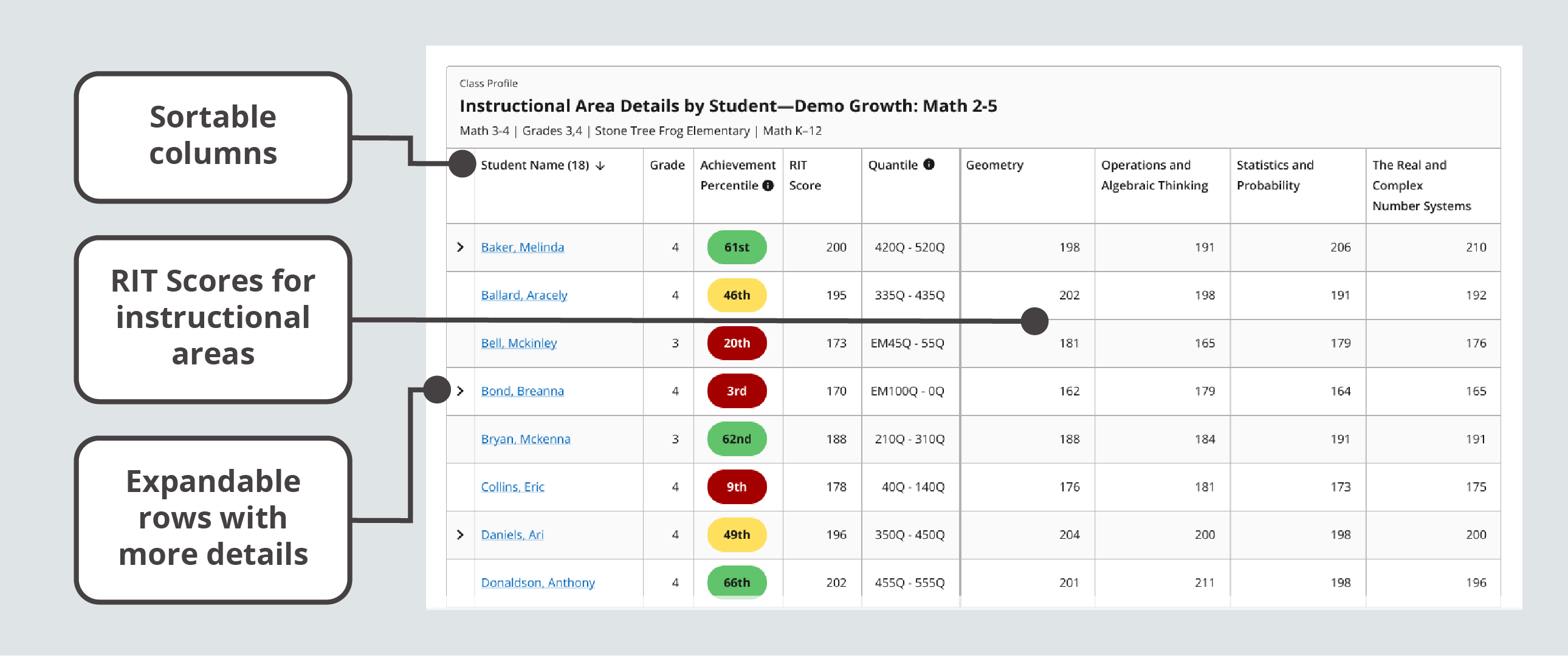 The Instructional Area Details by Student module has sortable columns for Student Name, Grade, Achievement Percentile, RIT Score, Quantile or Lexile, and RIT scores for each instructional area. You can expand some rows to find additional details.